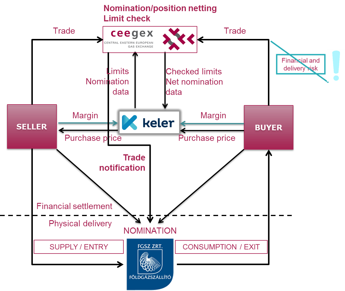 Forex trading clearing and settlement